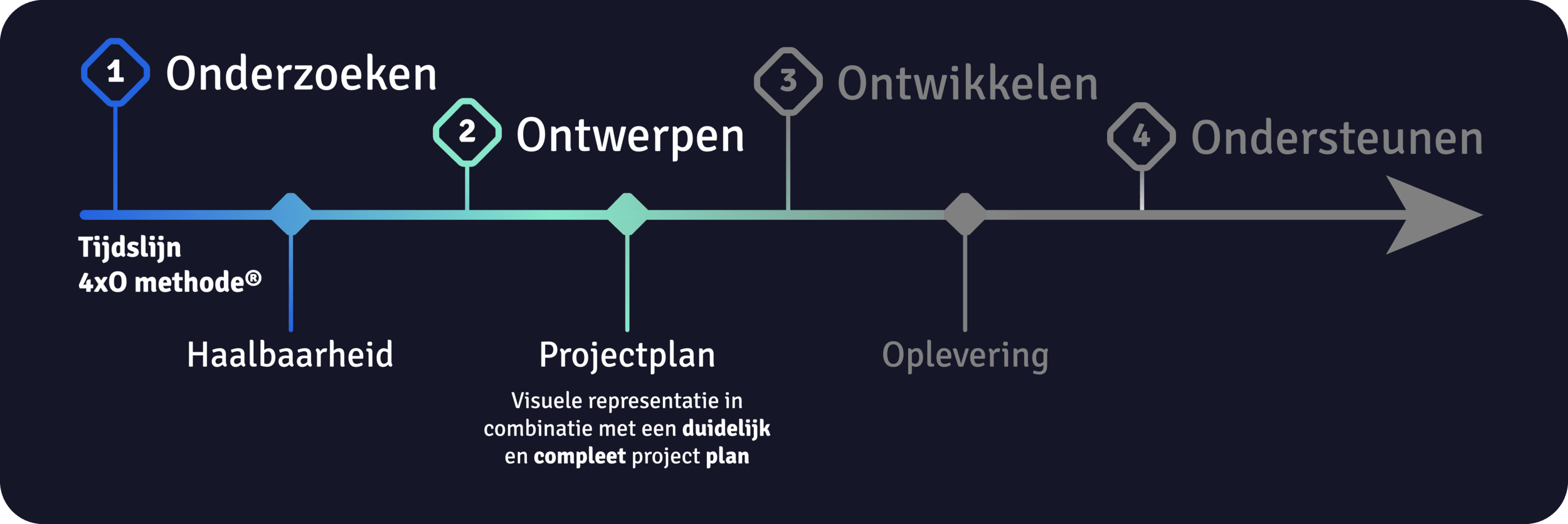 Plan Van Aanpak - ontwerpfase